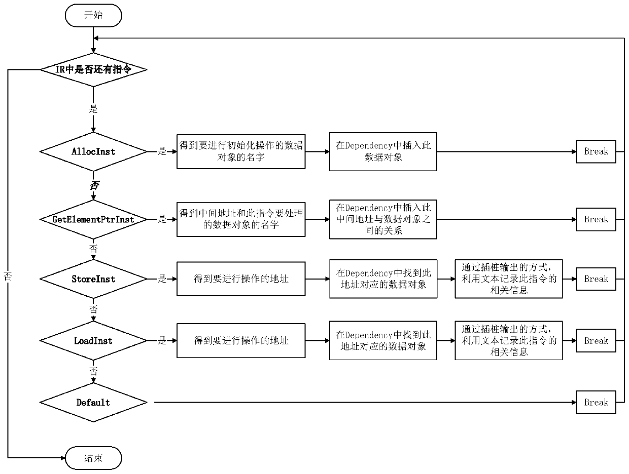 A heterogeneous memory allocation method and system based on data object popularity