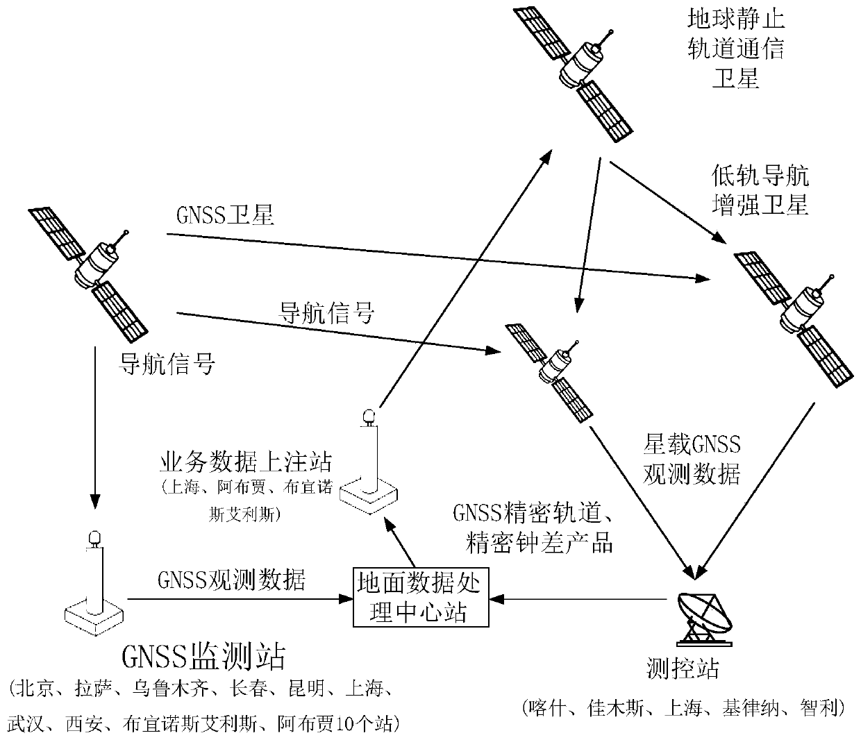 Low-orbit navigation enhancement precision correction data generation and uploading system and method