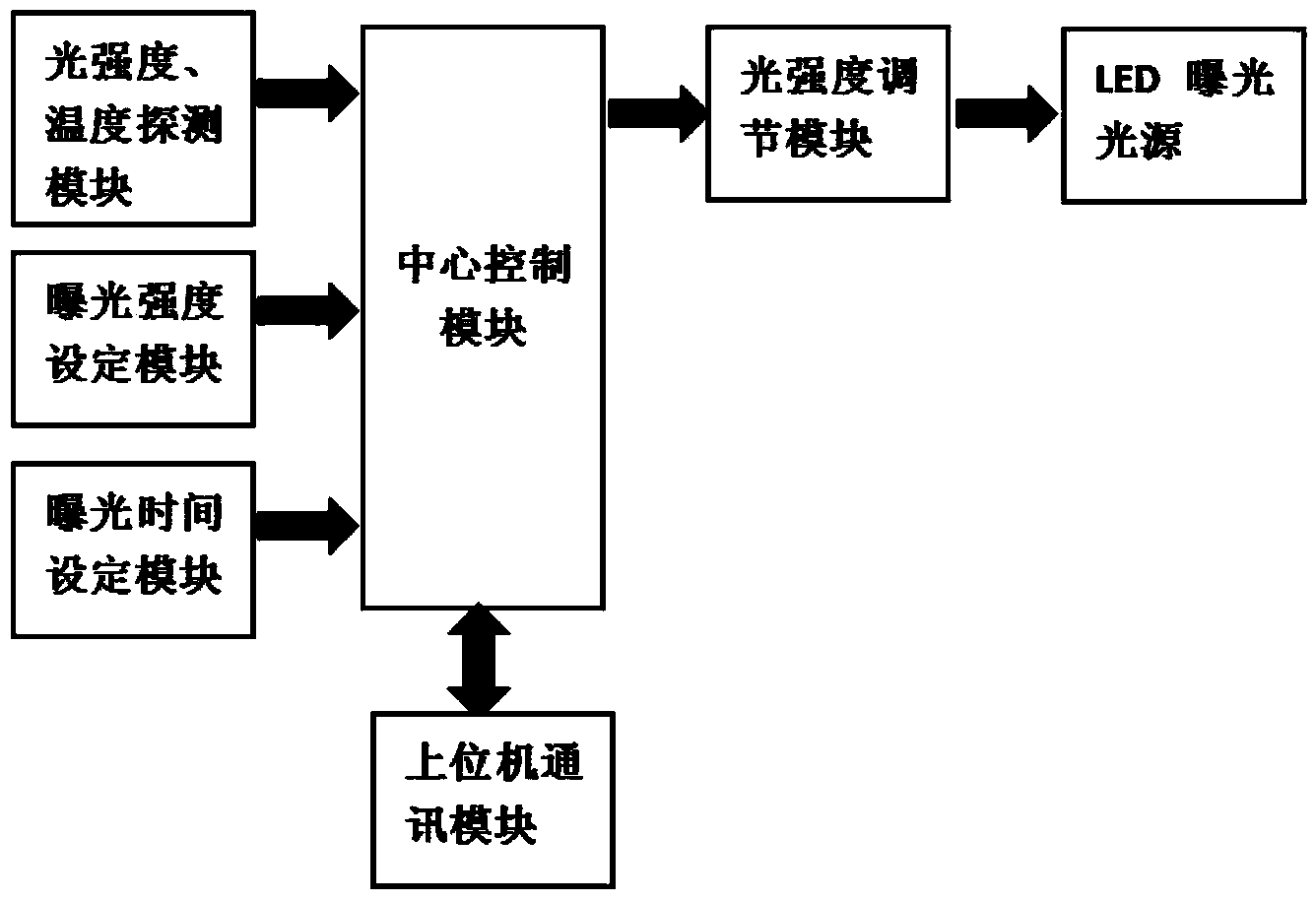 Electronic shutter for ultraviolet LED (Light Emitting Diode) exposure machine