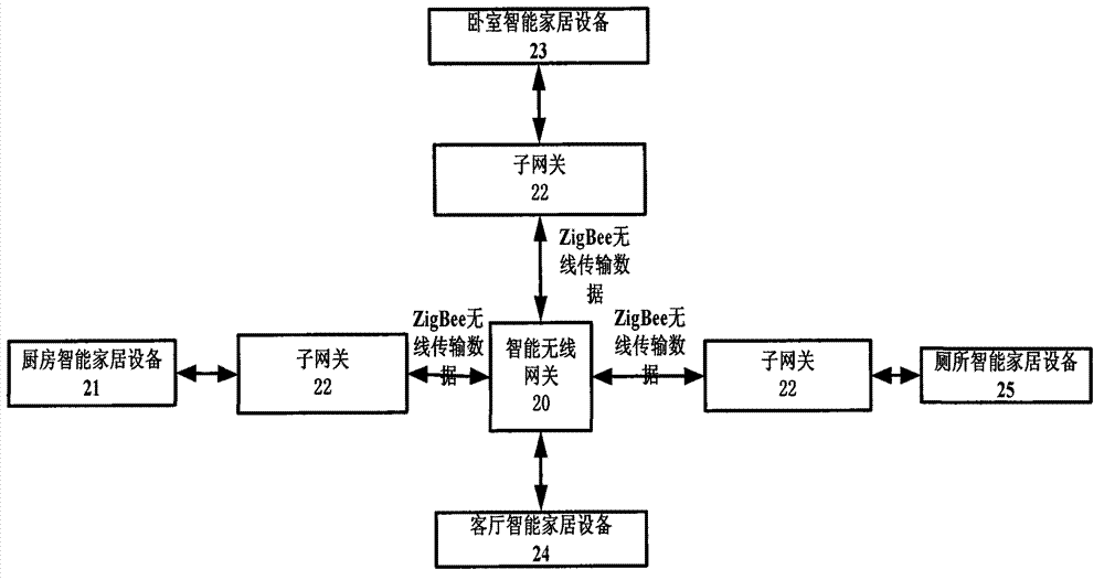 Smart home wireless network element management system