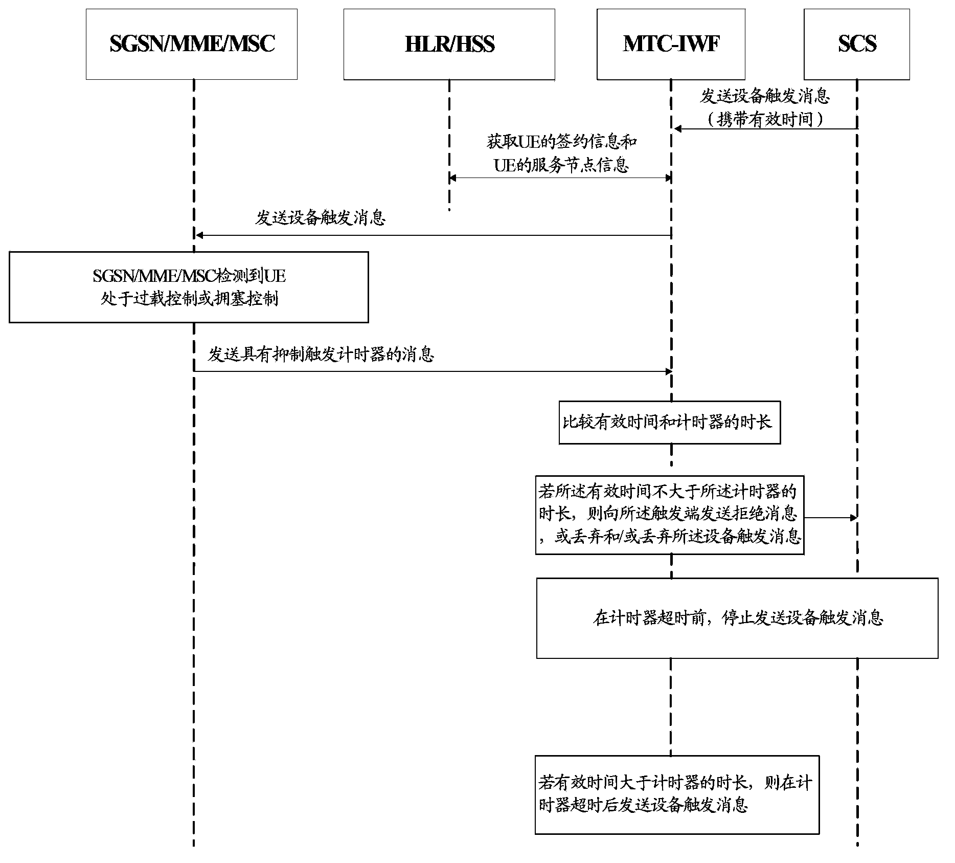 Method for transmission device triggering information and core network device