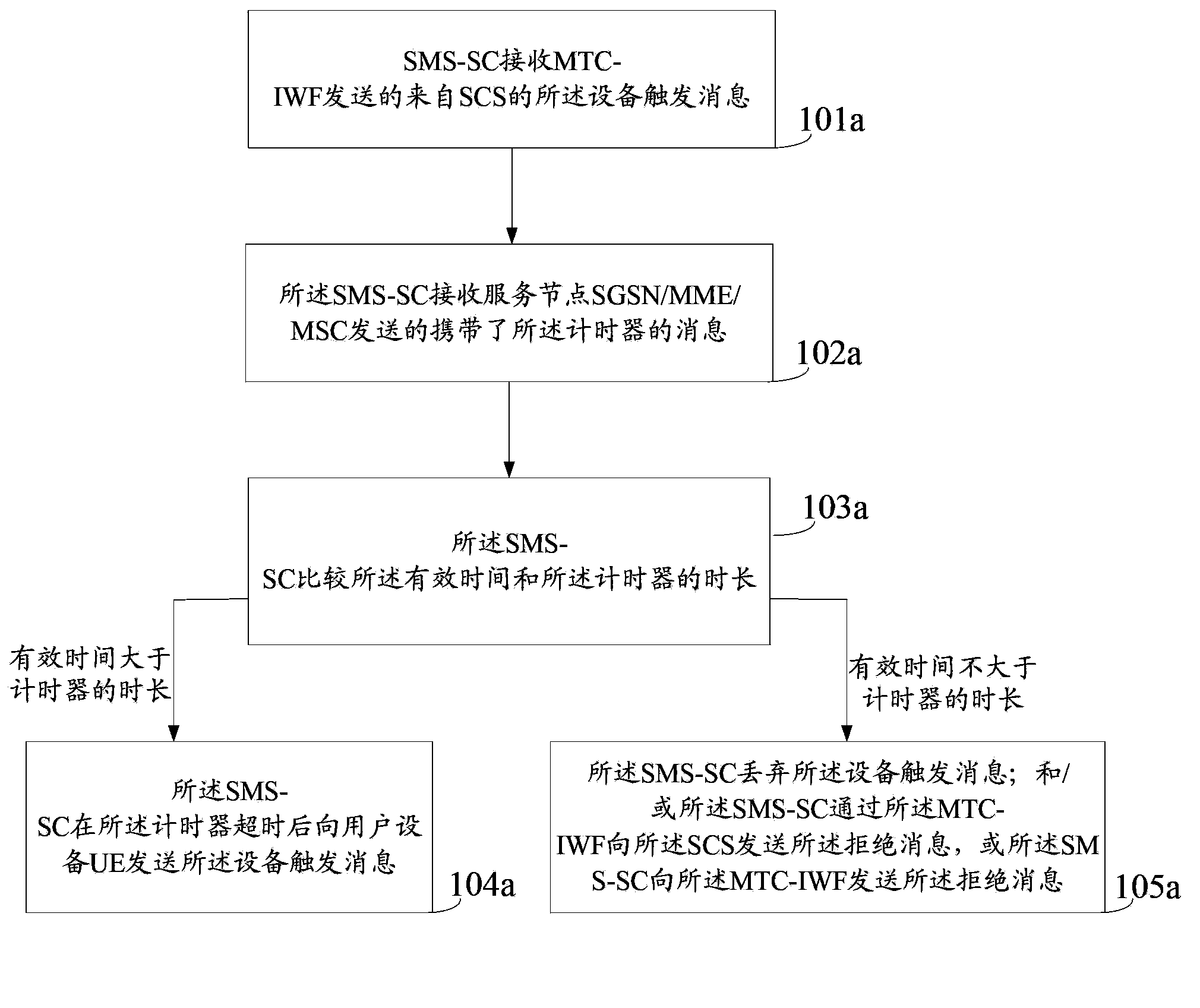 Method for transmission device triggering information and core network device