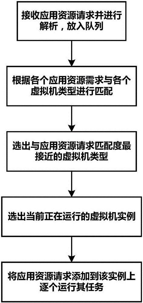 Deployment algorithm of application distribution of virtual machine