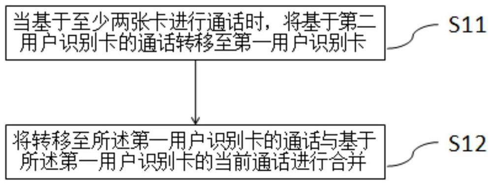 Implementation method, device and multi-card terminal of multi-party call