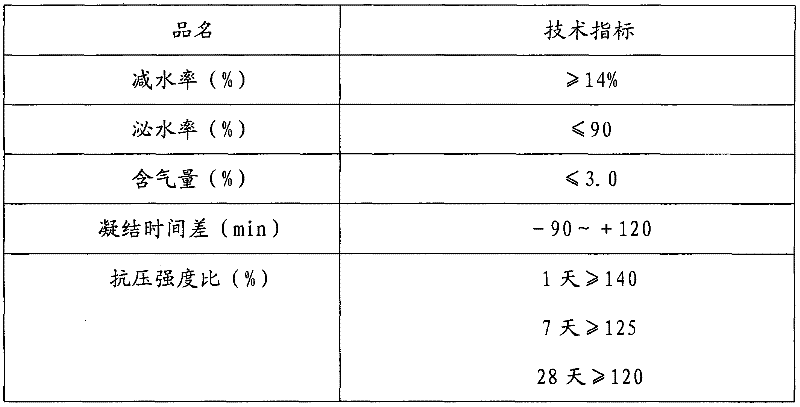 Novel melamine water reducer and preparation method