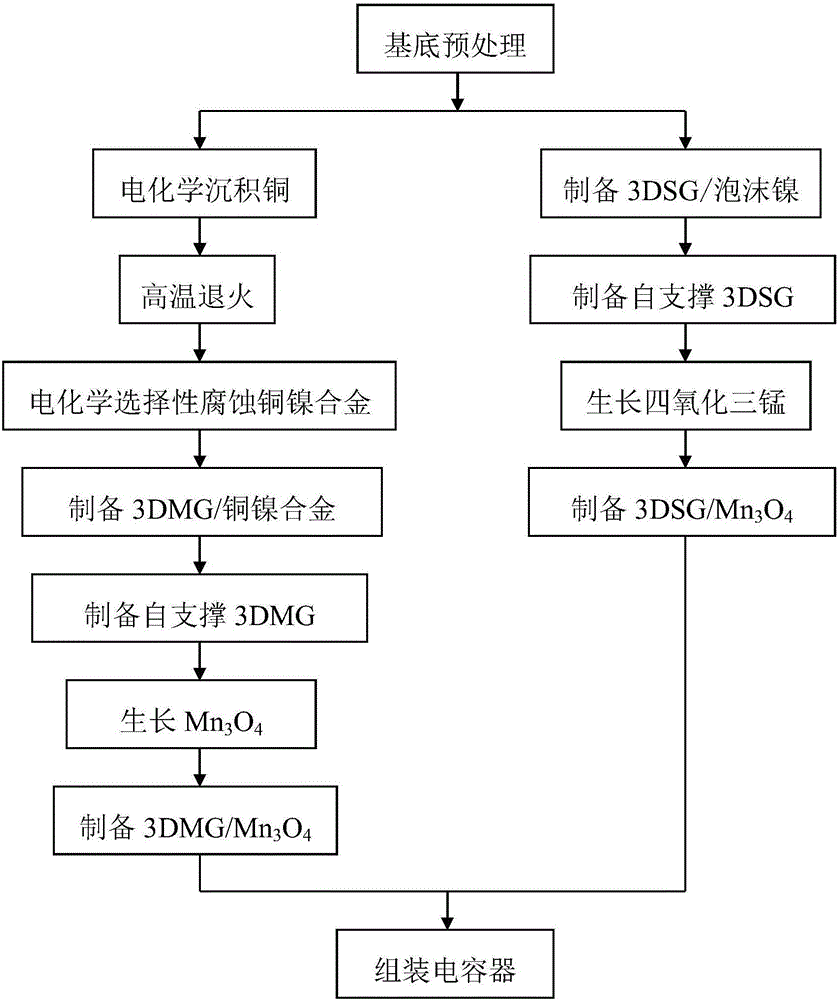 Asymmetric supercapacitor based on 3DSG/Mn3O4/3DMG and preparation method thereof