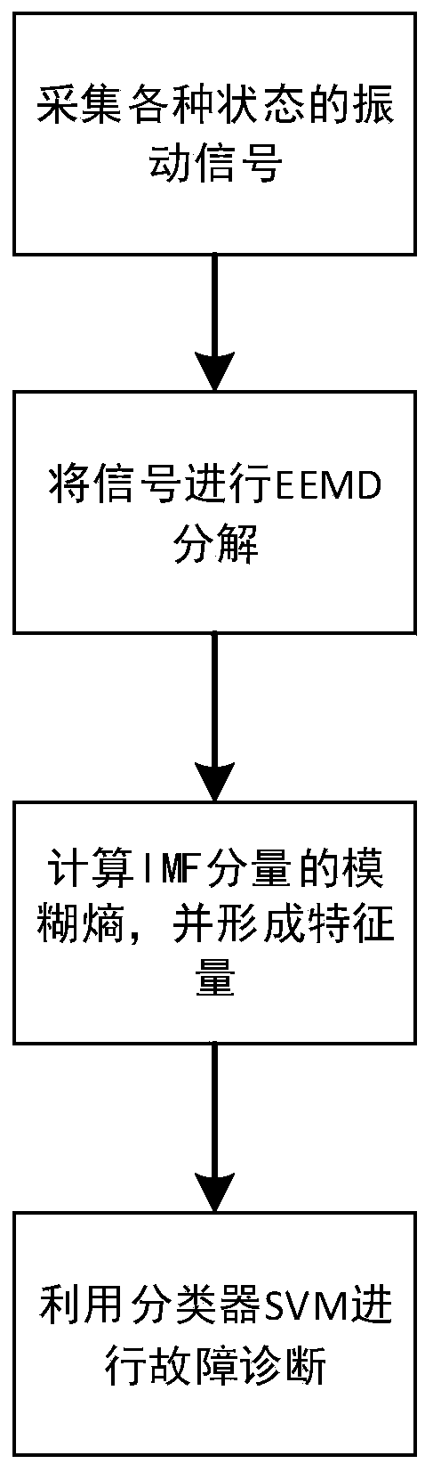 EEMD-based multi-scale fuzzy entropy OLTC fault diagnosis method