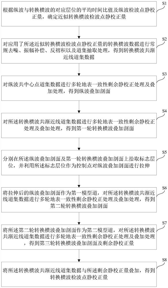 Converted transverse wave detection point static correction method and device