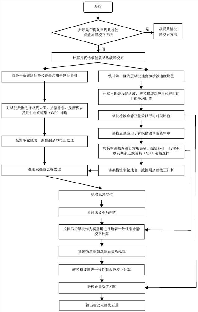 Converted transverse wave detection point static correction method and device