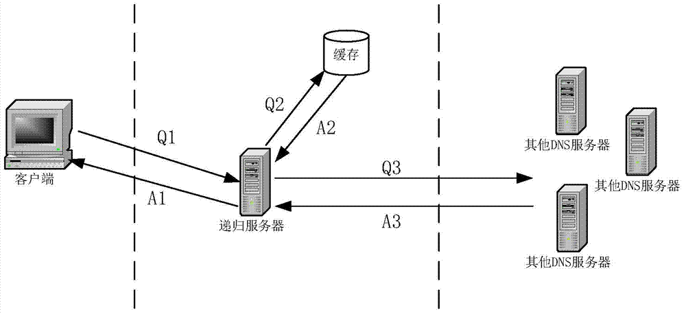 DoS (Denial of Service) and DDoS (Distributed Denial of service) attack resisting method of DNS recursive server