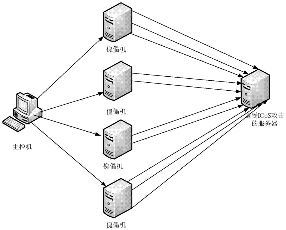 DoS (Denial of Service) and DDoS (Distributed Denial of service) attack resisting method of DNS recursive server