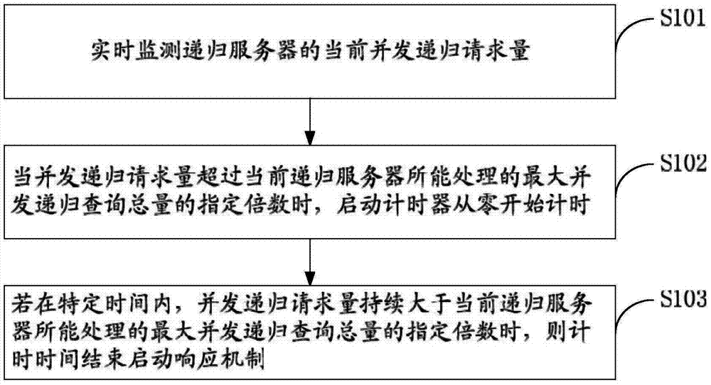 DoS (Denial of Service) and DDoS (Distributed Denial of service) attack resisting method of DNS recursive server