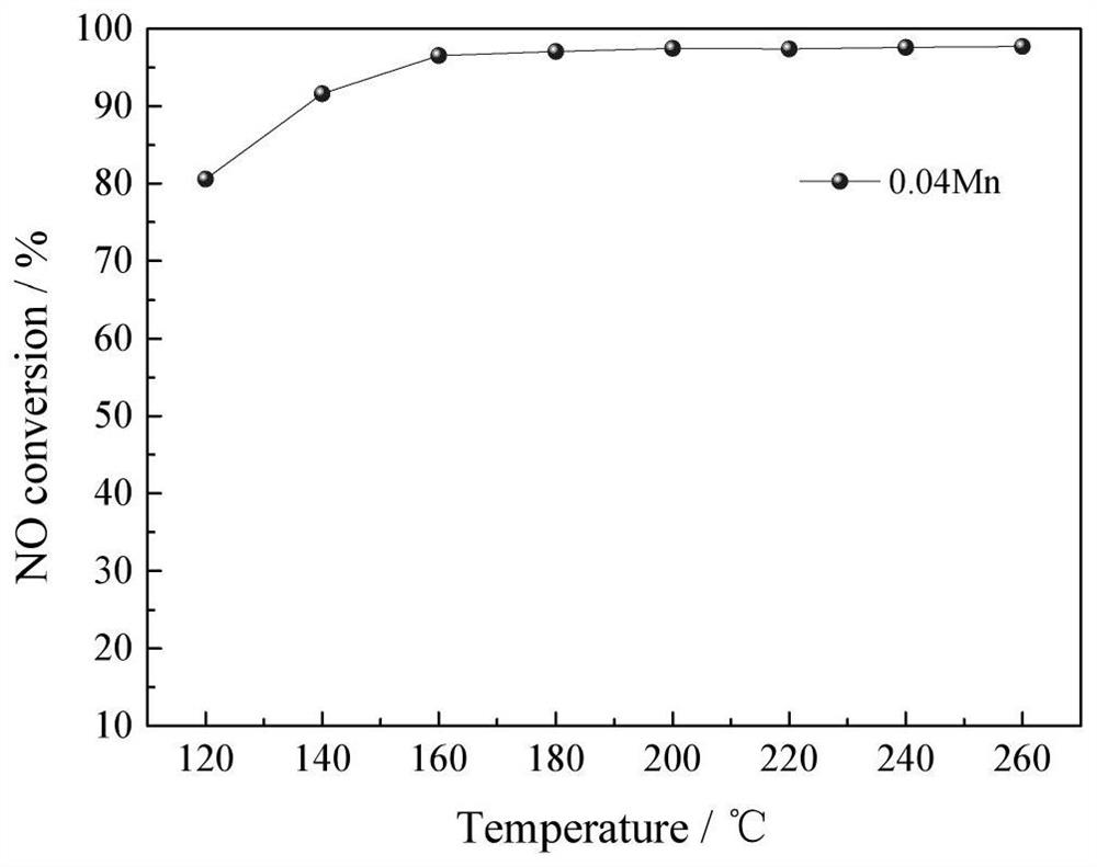 Preparation method of modified TiO2 carrier loaded V-Mo denitration catalyst