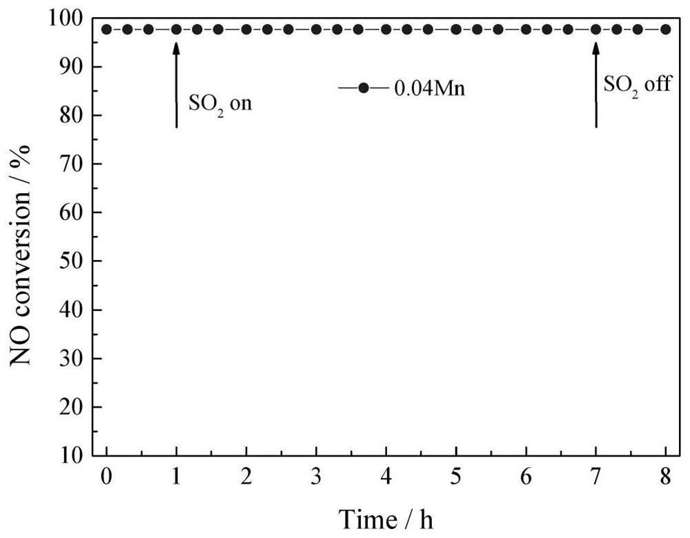 Preparation method of modified TiO2 carrier loaded V-Mo denitration catalyst