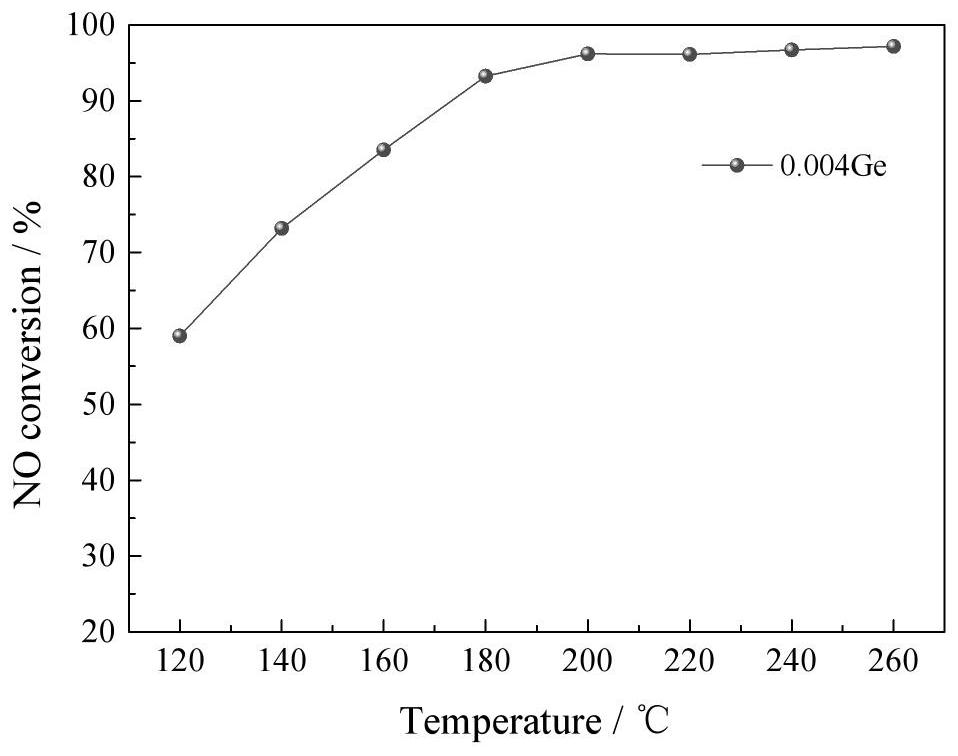 Preparation method of modified TiO2 carrier loaded V-Mo denitration catalyst