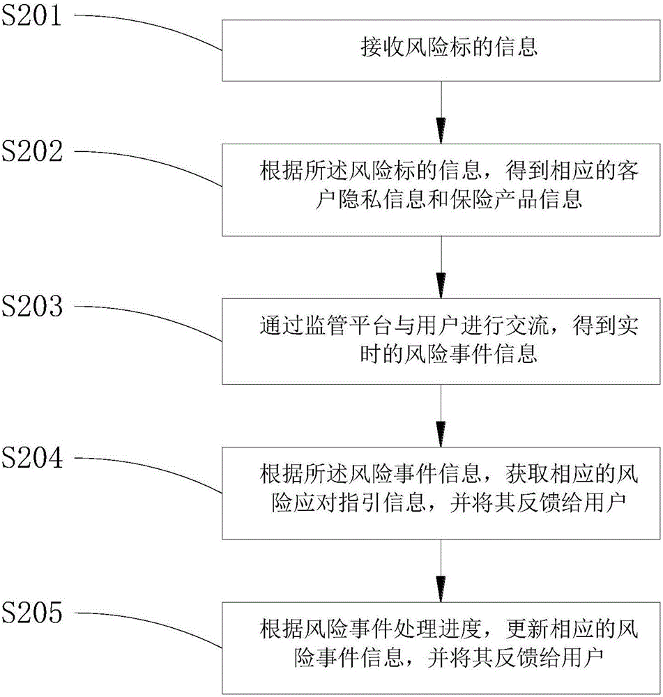 Risk event handling method and system