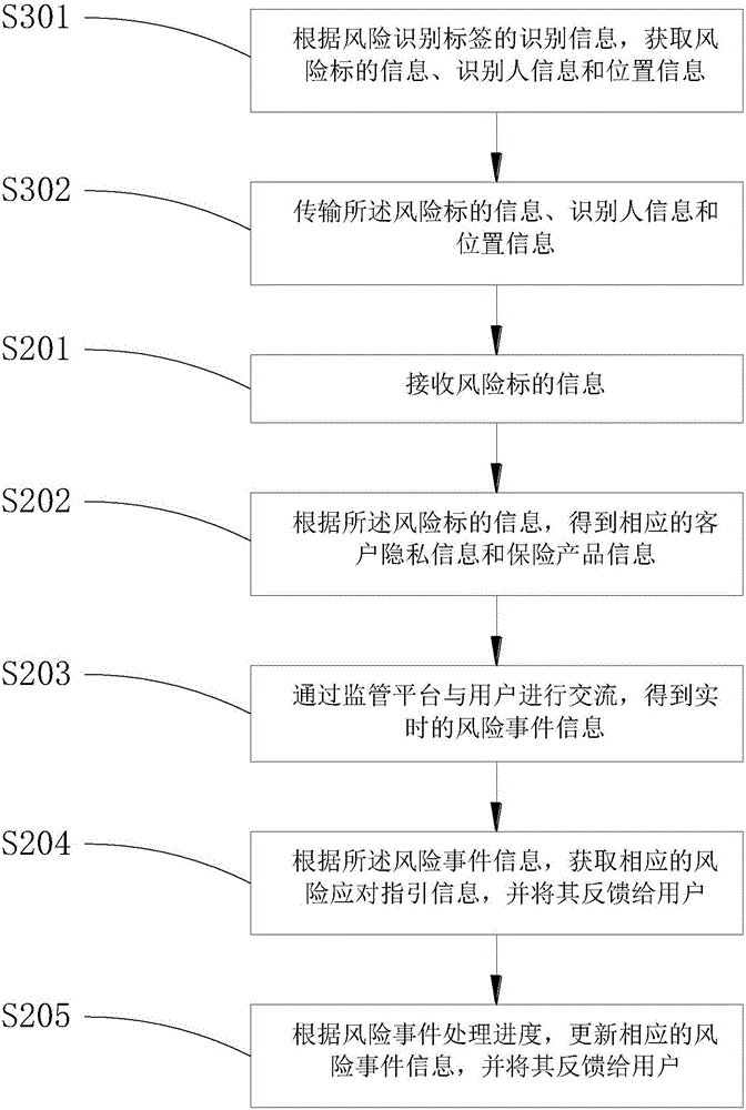 Risk event handling method and system