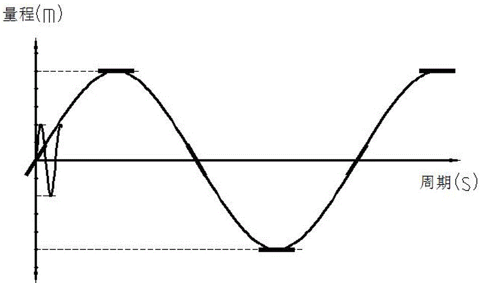 A verification device for wave height and wave period of a wave buoy