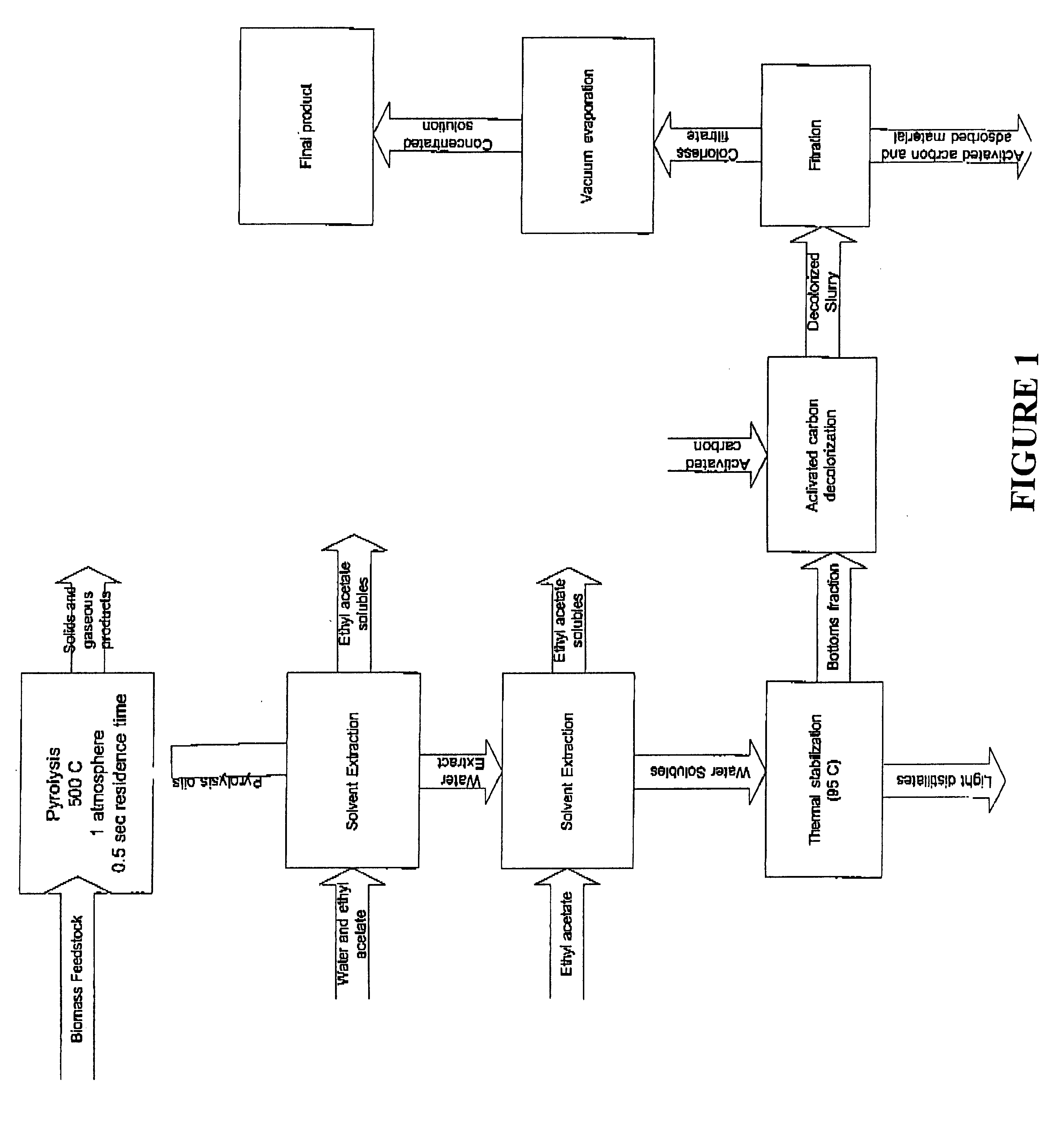 Preparation of brightness stabilization agent for lignin containing pulp from biomass pyrolysis oils