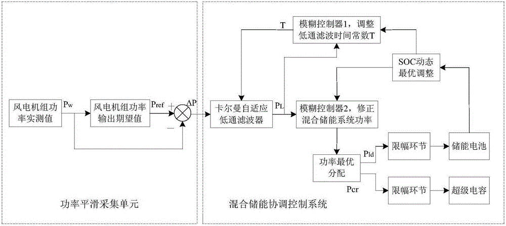 Hybrid energy storage control system for stabilizing wind power fluctuation and control method