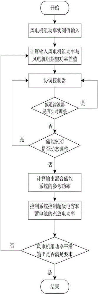 Hybrid energy storage control system for stabilizing wind power fluctuation and control method