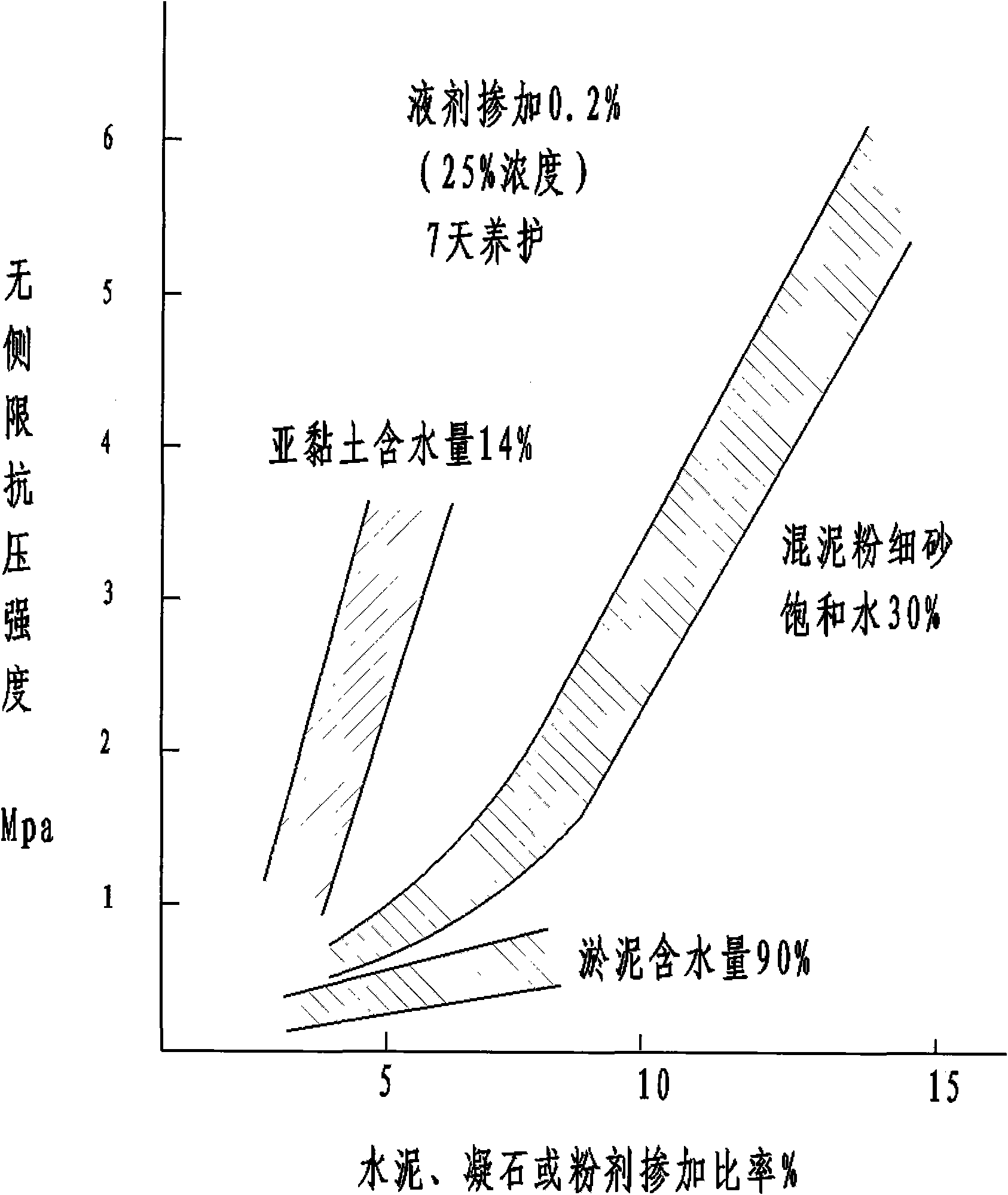 Curing agent and construction method of weak soil