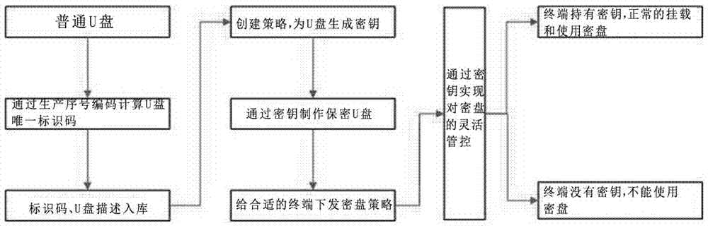 Application dynamic trusting method in file encryption