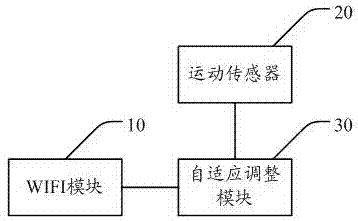 Method and mobile terminal for adjusting wifi scanning frequency based on motion state