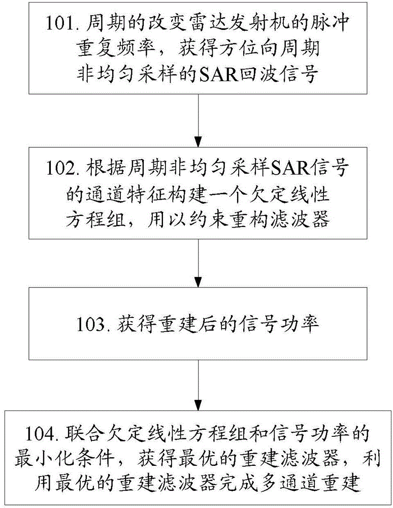 Multichannel reconstruction method and device for periodical non-uniform sampling SAR (synthetic aperture radar) signals