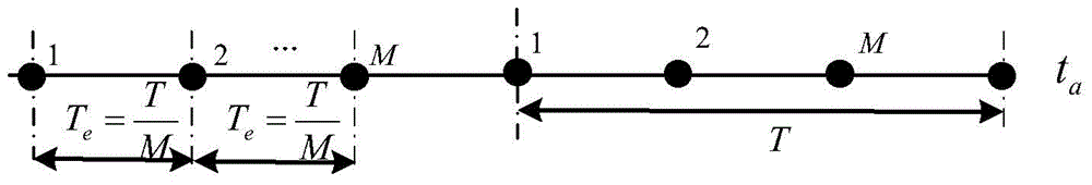 Multichannel reconstruction method and device for periodical non-uniform sampling SAR (synthetic aperture radar) signals