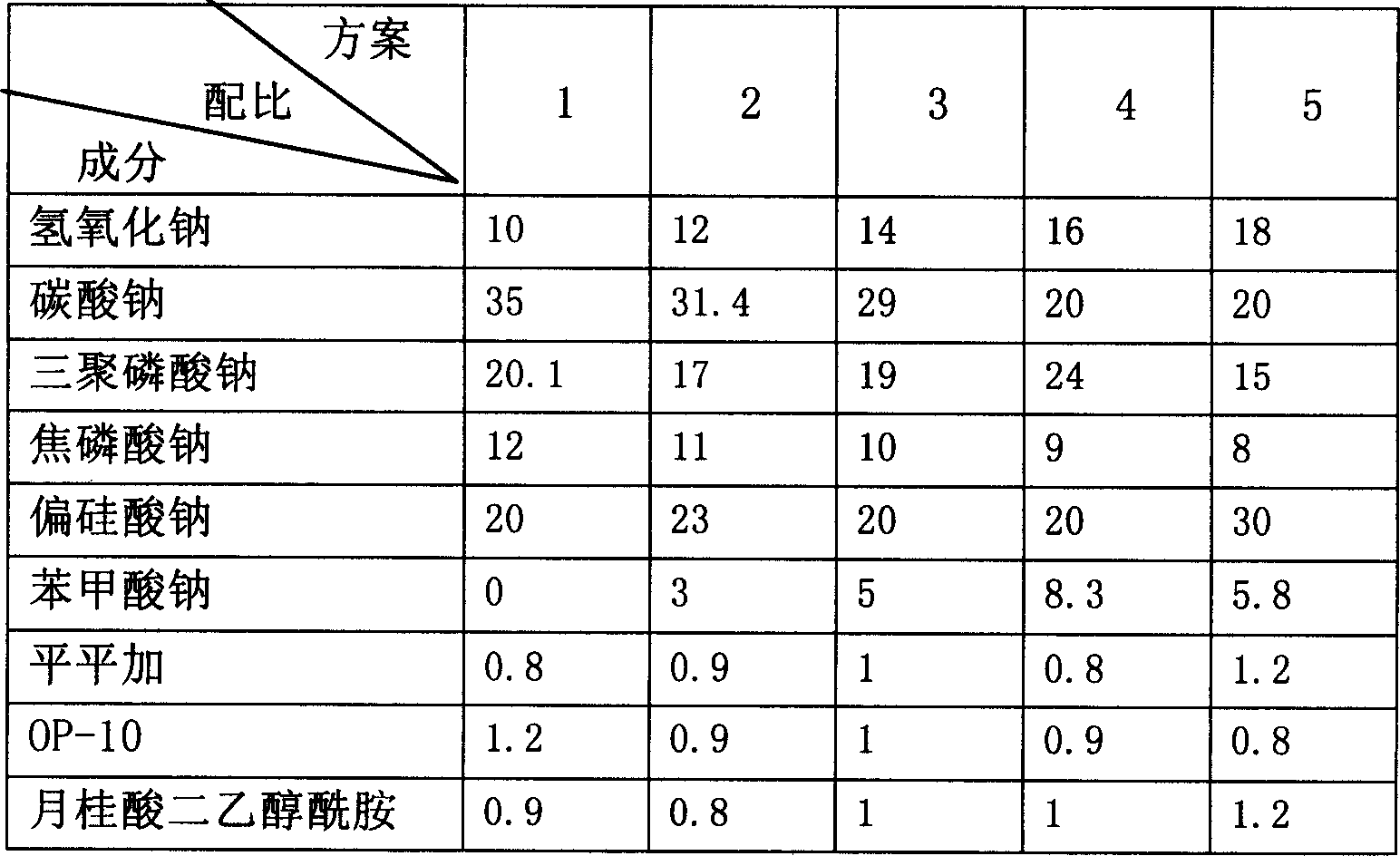 Metal greasy dirt cleaning agent and its production method