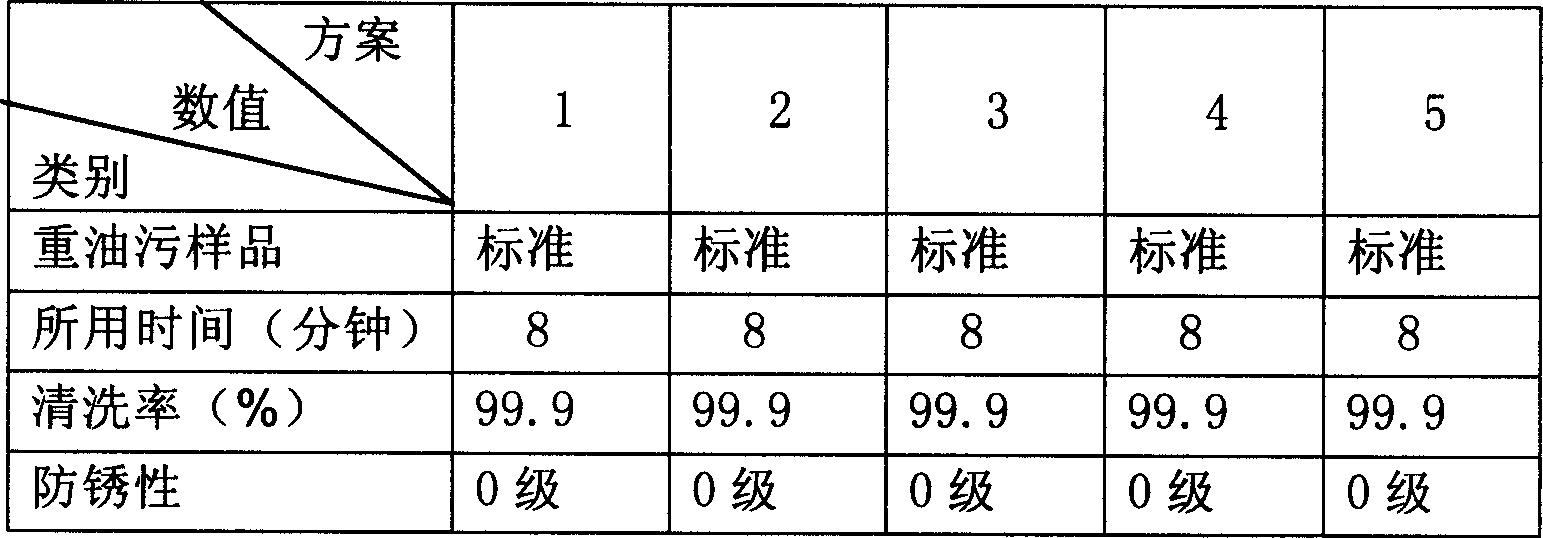 Metal greasy dirt cleaning agent and its production method