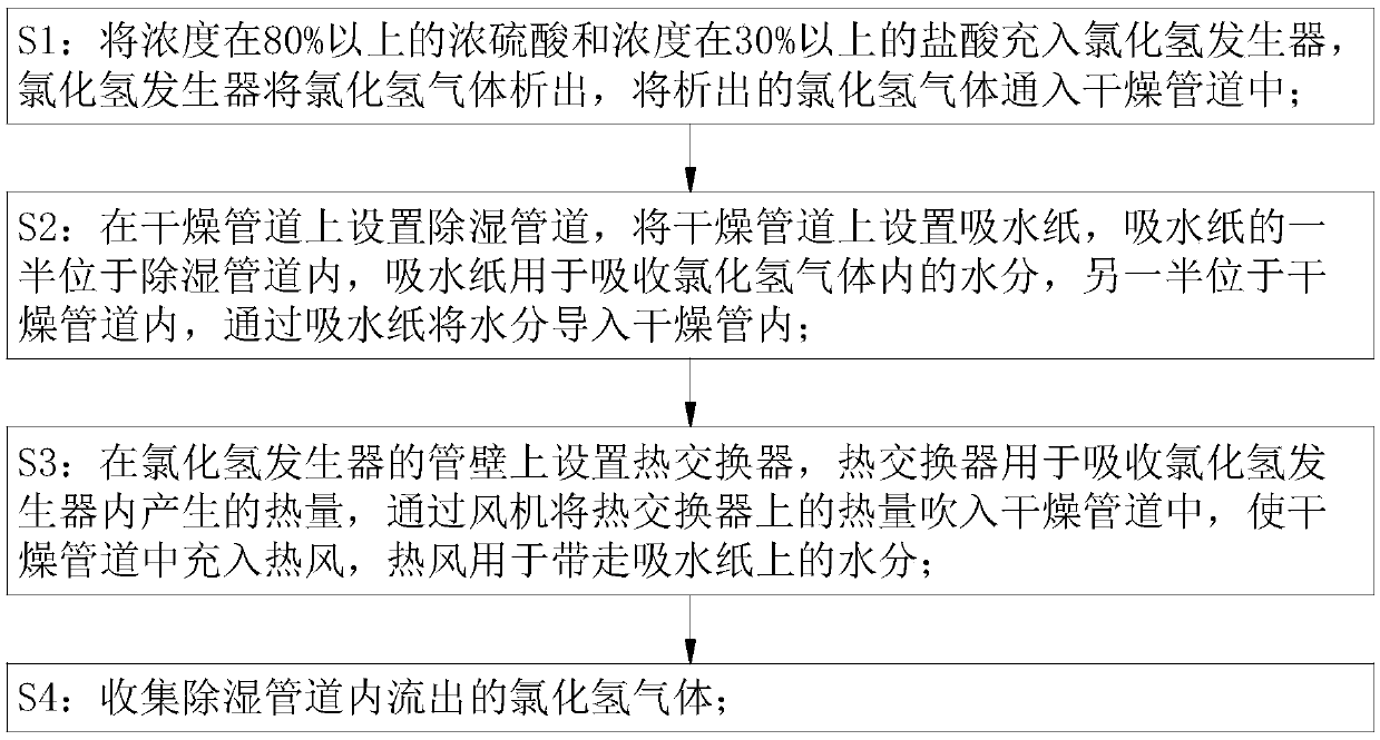 Preparation technology for hydrogen chloride gas based on concentrated sulfuric acid