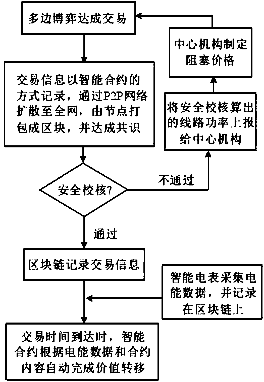 Blockchain-based power system transaction method