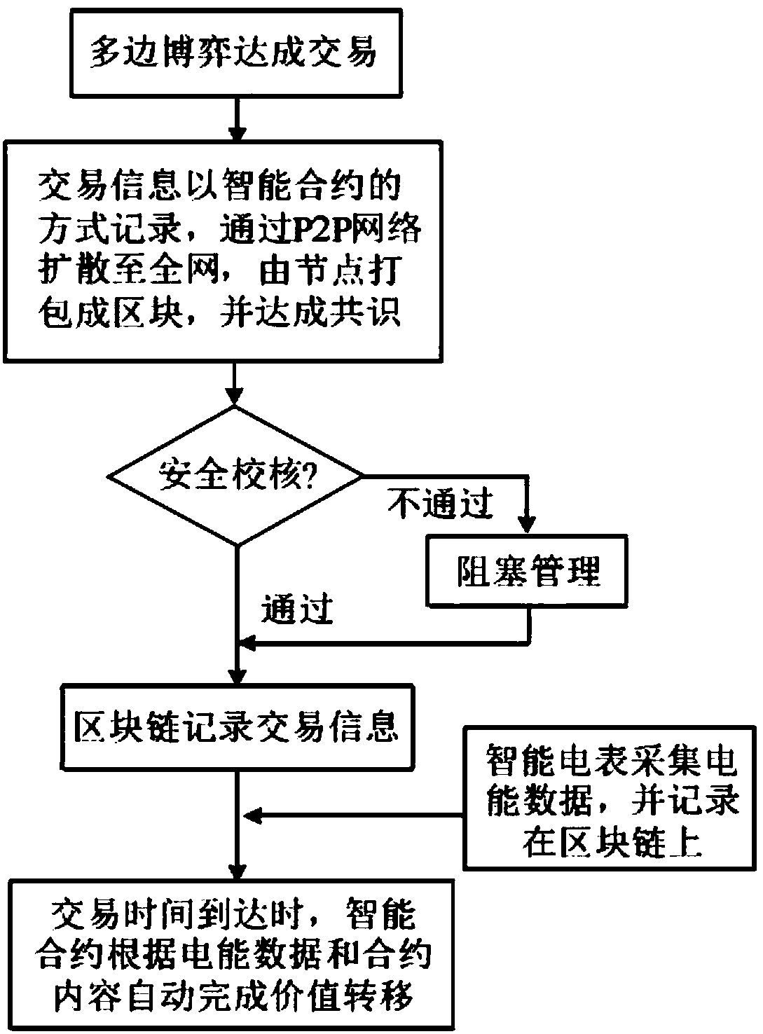 Blockchain-based power system transaction method