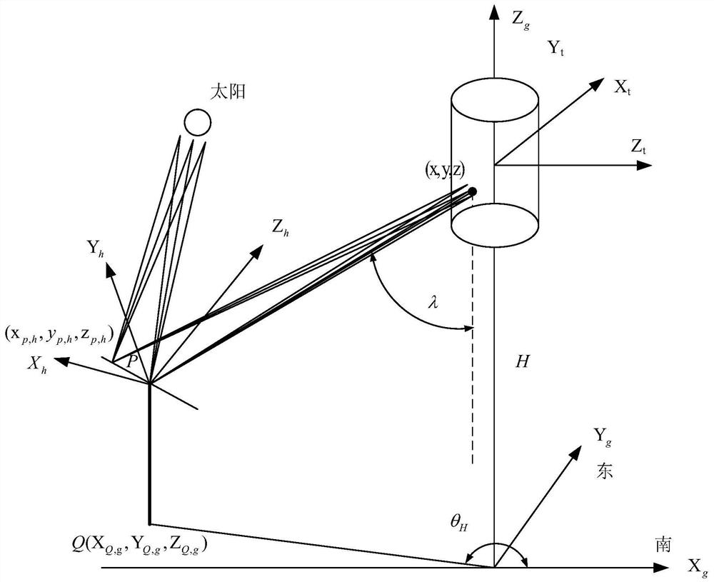 Heliostat field optimization scheduling control method for solar tower type photo-thermal power station