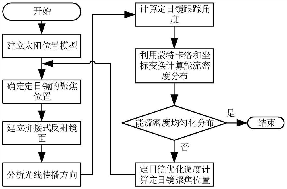 Heliostat field optimization scheduling control method for solar tower type photo-thermal power station