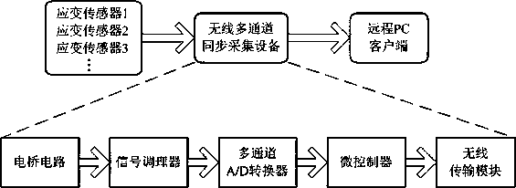 Distributed intelligent scaffold base stress state monitoring system