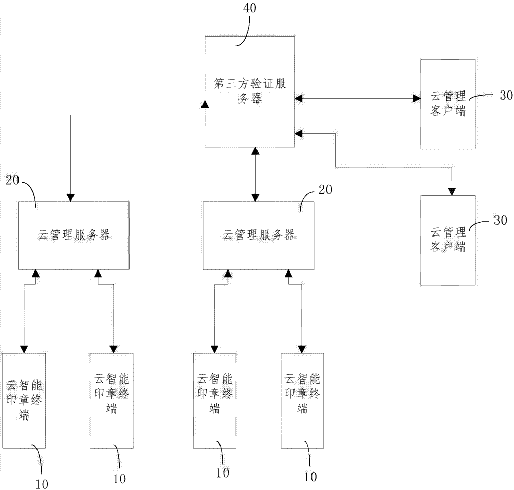 Third party verification system based on cloud intelligent seal and verification management and control method