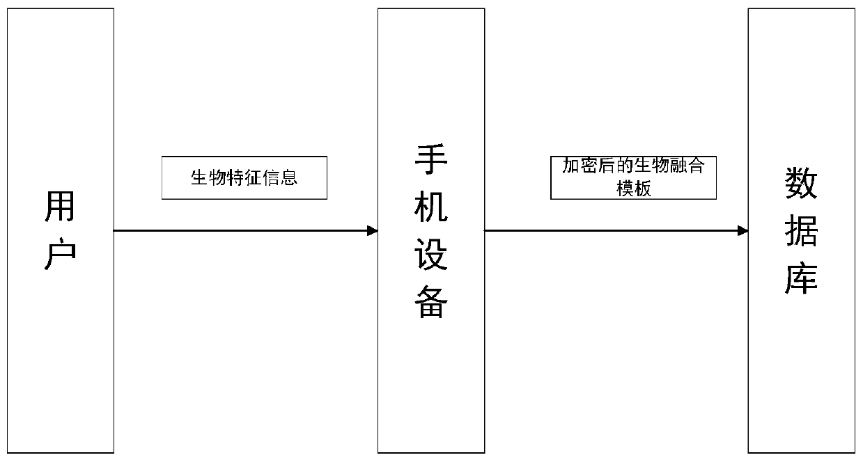 System and method for authentication and encryption of electric vehicle payment information based on biometric fusion