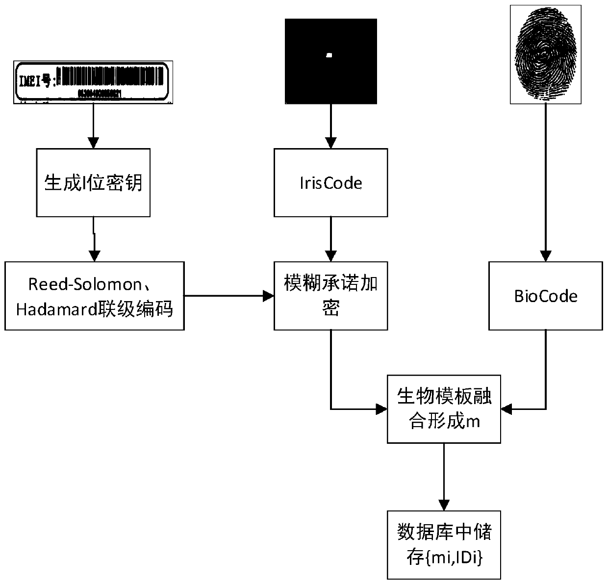 System and method for authentication and encryption of electric vehicle payment information based on biometric fusion