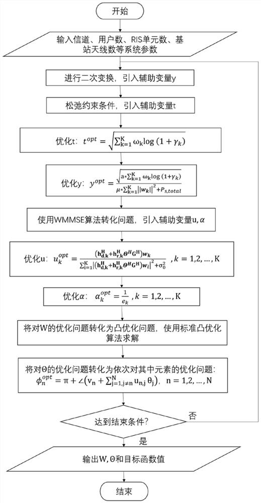 Reconfigurable smart surface assisted joint optimization method for spectrum efficiency and energy efficiency of multi-user MISO downlink wireless communication