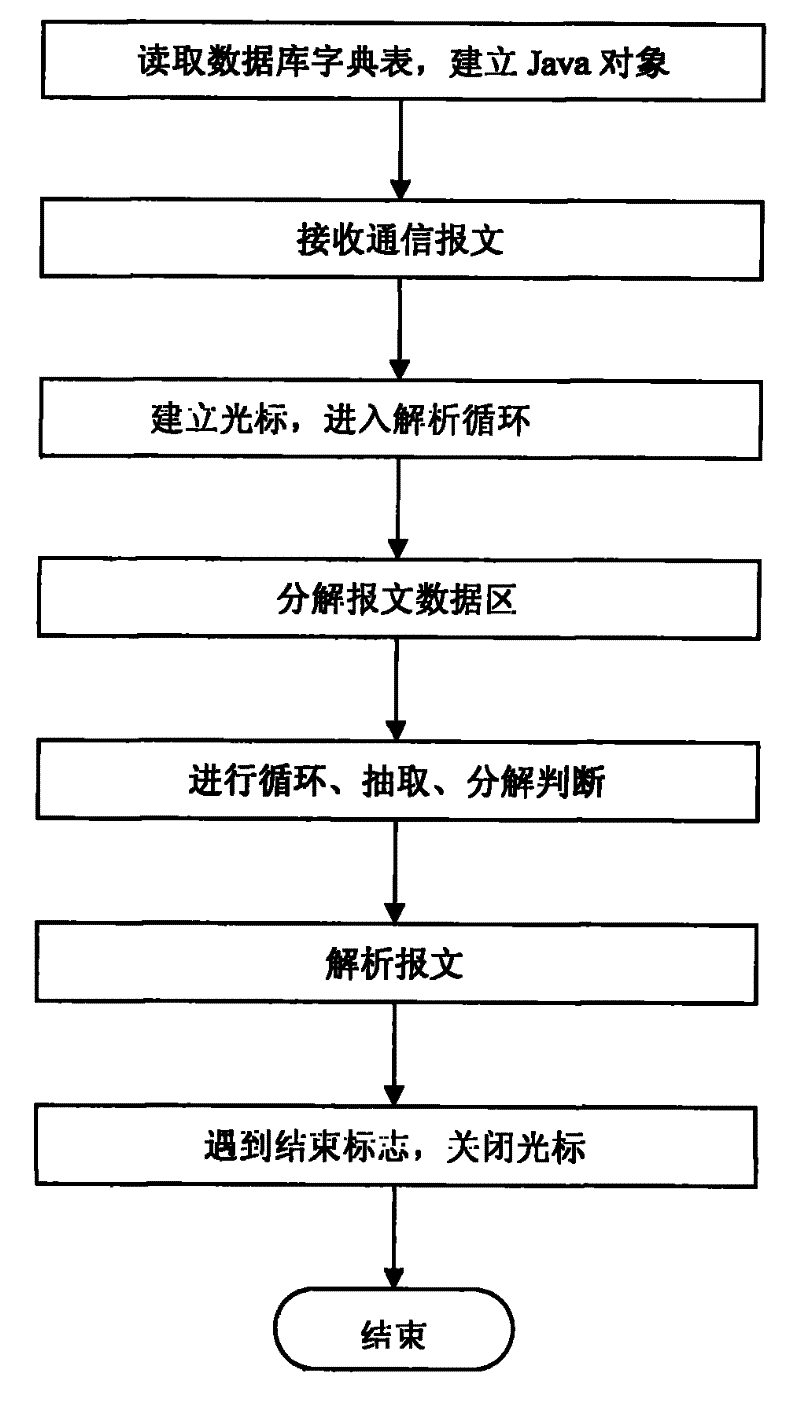 Method compatible with plurality of types of communication protocols of electric negative control system simultaneously and system thereof