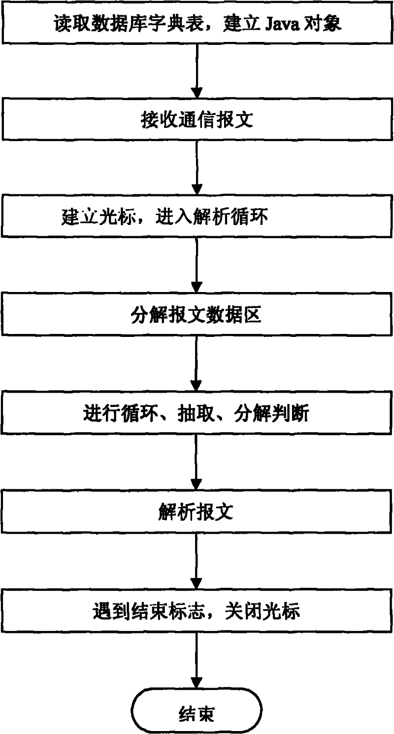 Method compatible with plurality of types of communication protocols of electric negative control system simultaneously and system thereof