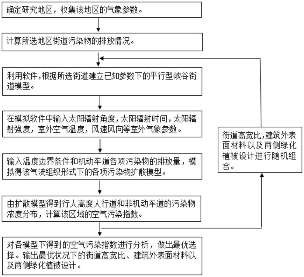 Canyon street optimization design method based on pollutant concentration control