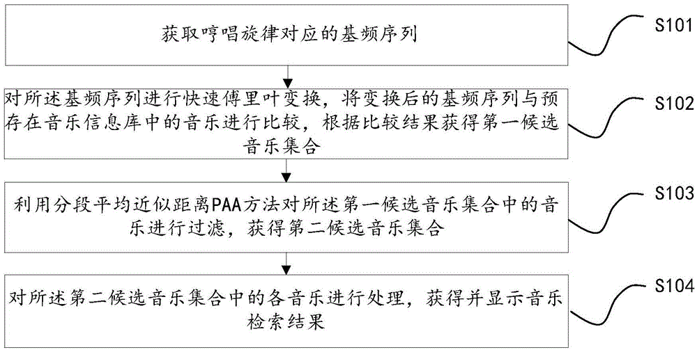 Music retrieval method and apparatus