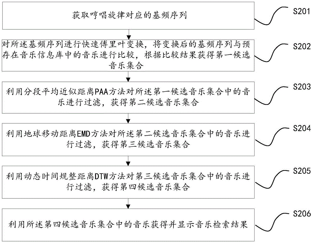 Music retrieval method and apparatus