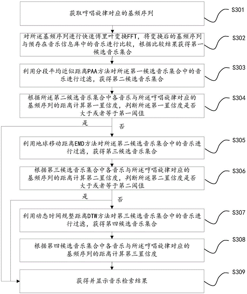 Music retrieval method and apparatus