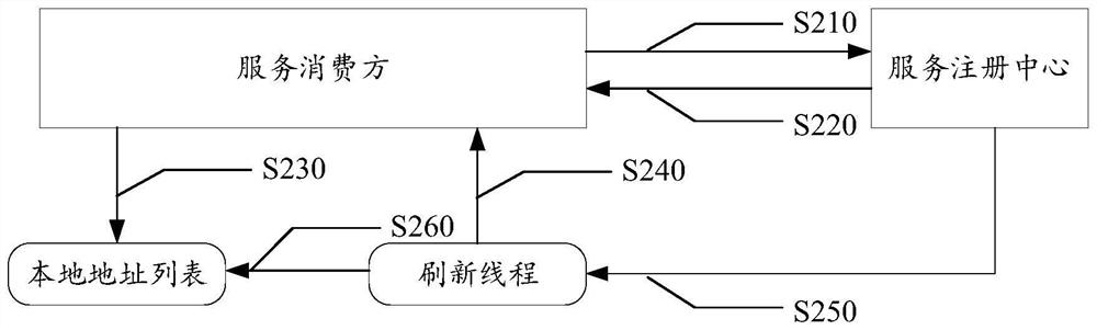 Address list updating method and device, medium and electronic equipment