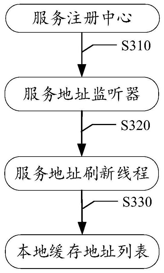 Address list updating method and device, medium and electronic equipment